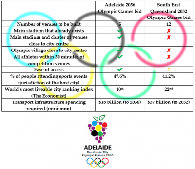 Adelaide Olympic bid comparison.PNG